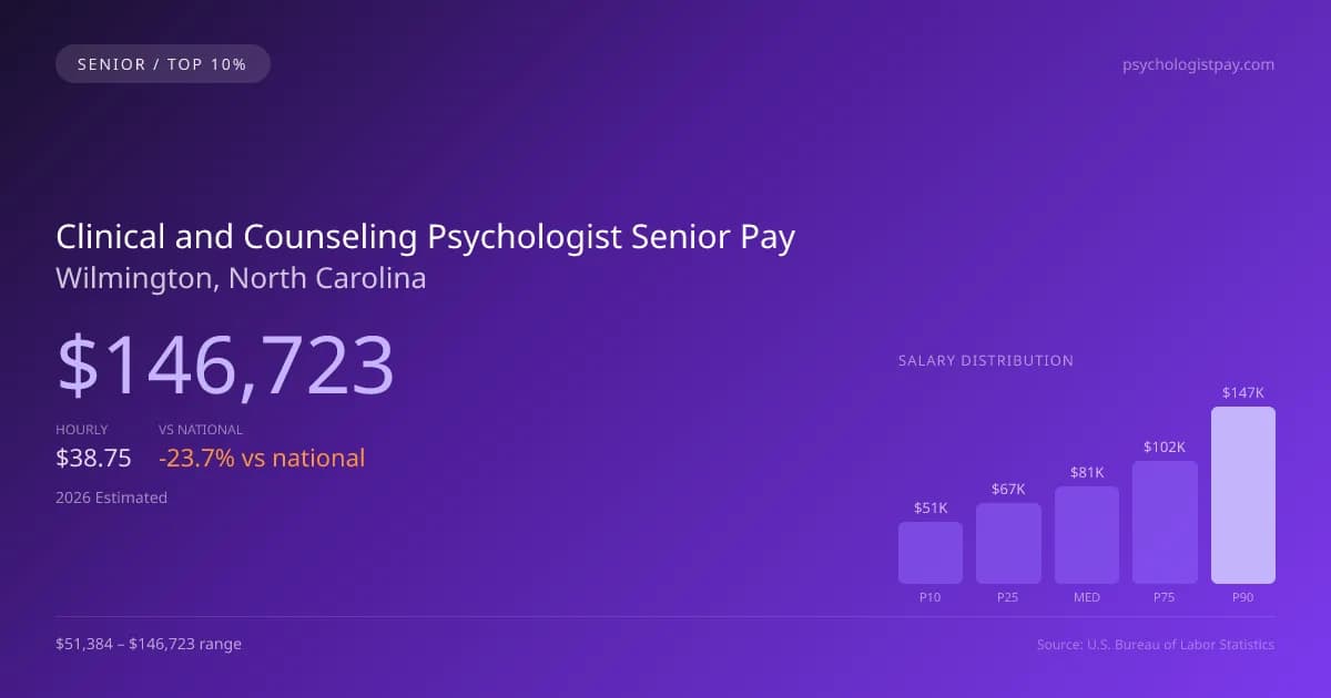 Clinical and Counseling Psychologist Senior Salary in Wilmington, NC — 2026 est., based on 2025 BLS