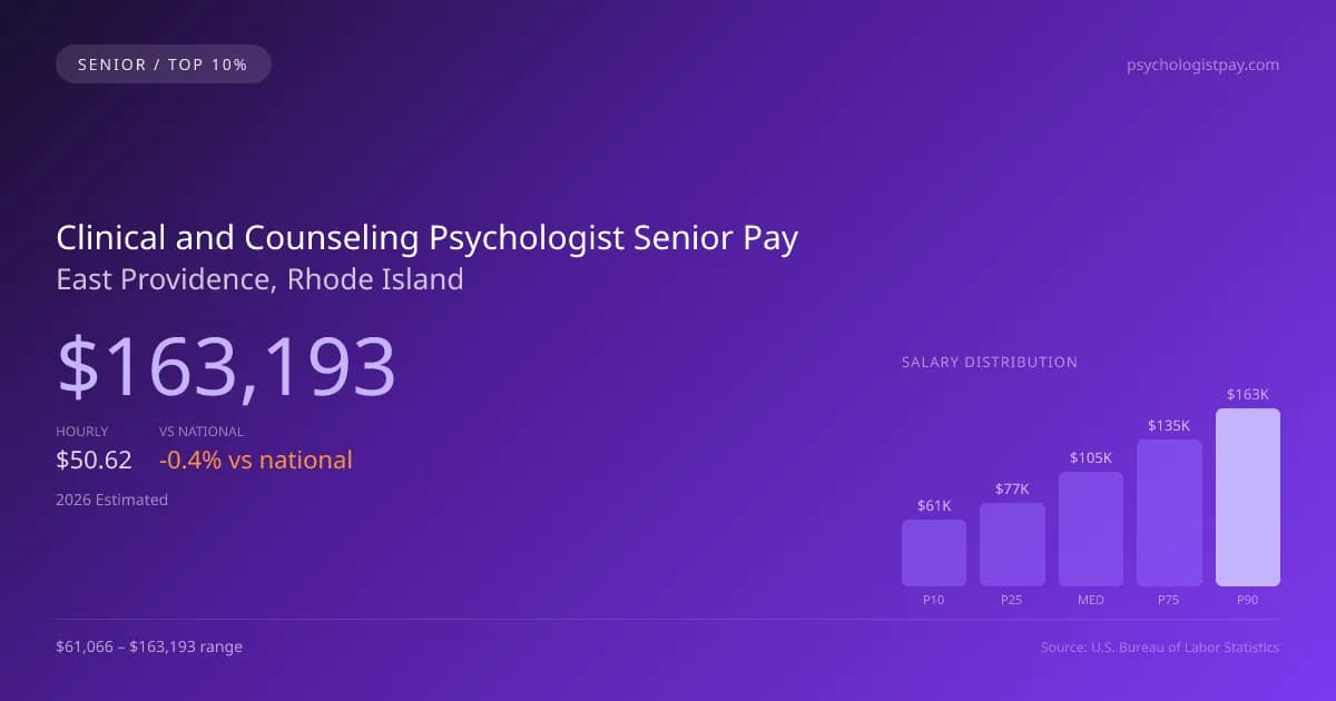 Clinical and Counseling Psychologist Senior Salary in East Providence, RI — 2026 est., based on 2025 BLS