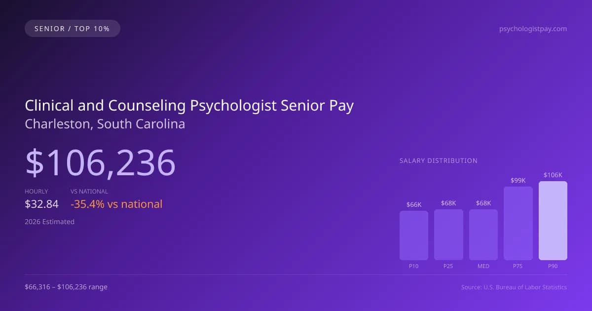 Clinical and Counseling Psychologist Senior Salary in Charleston, SC — 2026 est., based on 2025 BLS