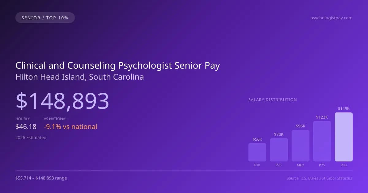Clinical and Counseling Psychologist Senior Salary in Hilton Head Island, SC — 2026 est., based on 2025 BLS