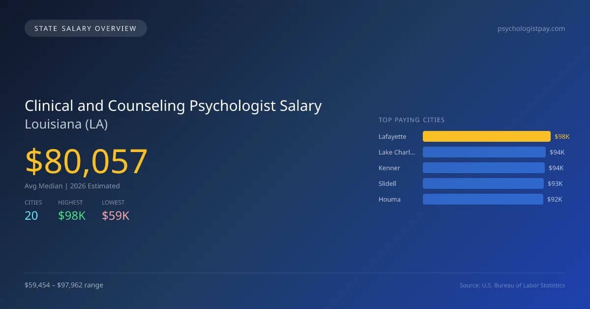 Clinical and Counseling Psychologist Salary in Louisiana - 2025 BLS Data Infographic