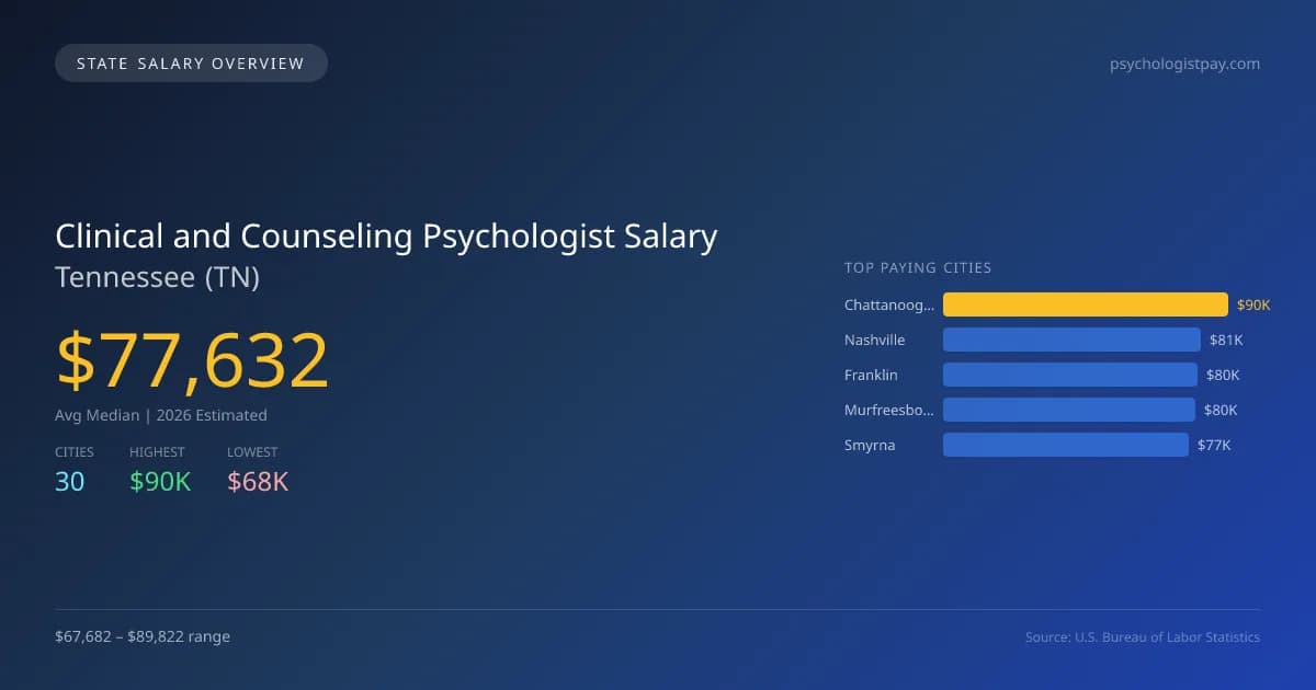Clinical and Counseling Psychologist Salary in Tennessee - 2025 BLS Data Infographic