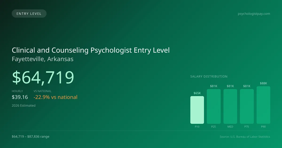 Clinical and Counseling Psychologist Entry Level Salary in Fayetteville, AR — 2026 est., based on 2025 BLS