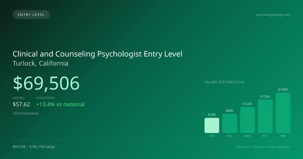 Clinical and Counseling Psychologist Entry Level Salary in Turlock, CA — 2026 est., based on 2025 BLS