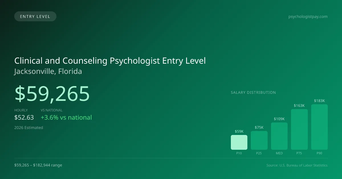 Clinical and Counseling Psychologist Entry Level Salary in Jacksonville, FL — 2026 est., based on 2025 BLS