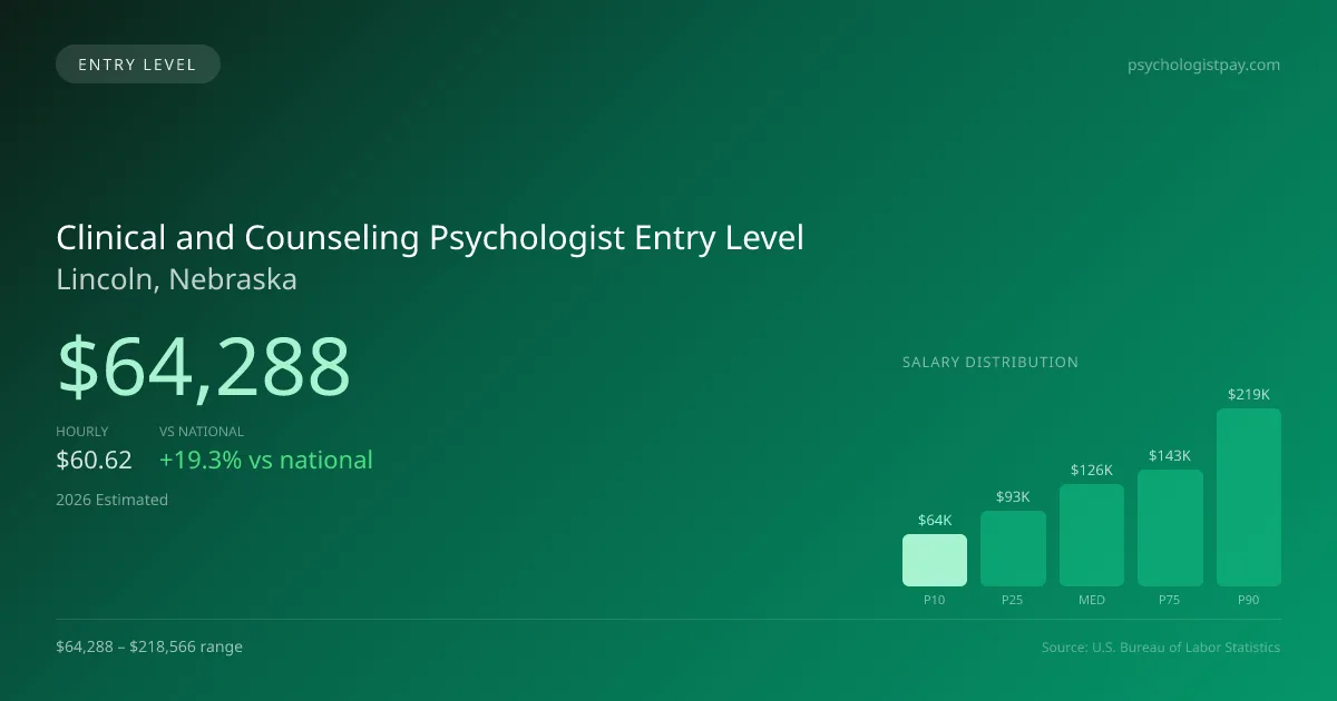 Clinical and Counseling Psychologist Entry Level Salary in Lincoln, NE — 2026 est., based on 2025 BLS