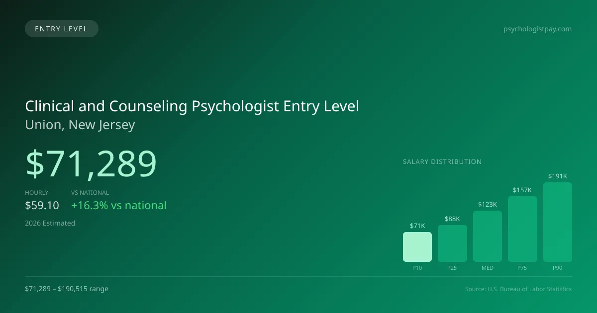 Clinical and Counseling Psychologist Entry Level Salary in Union, NJ — 2026 est., based on 2025 BLS