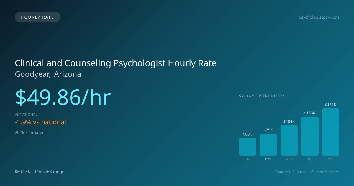 Clinical and Counseling Psychologist Hourly Rate in Goodyear, AZ — 2026 est., based on 2025 BLS