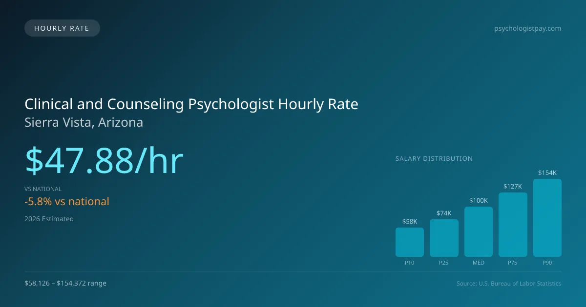 Clinical and Counseling Psychologist Hourly Rate in Sierra Vista, AZ — 2026 est., based on 2025 BLS