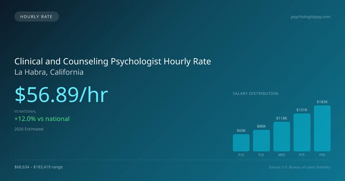 Clinical and Counseling Psychologist Hourly Rate in La Habra, CA — 2026 est., based on 2025 BLS