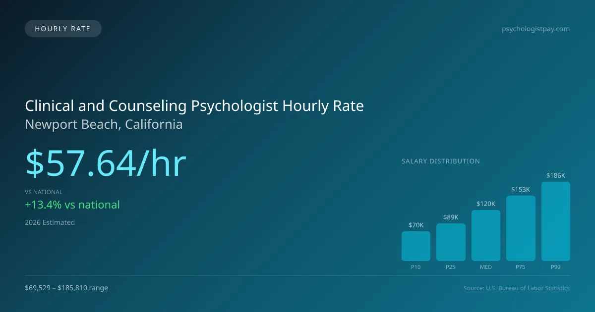 Clinical and Counseling Psychologist Hourly Rate in Newport Beach, CA — 2026 est., based on 2025 BLS