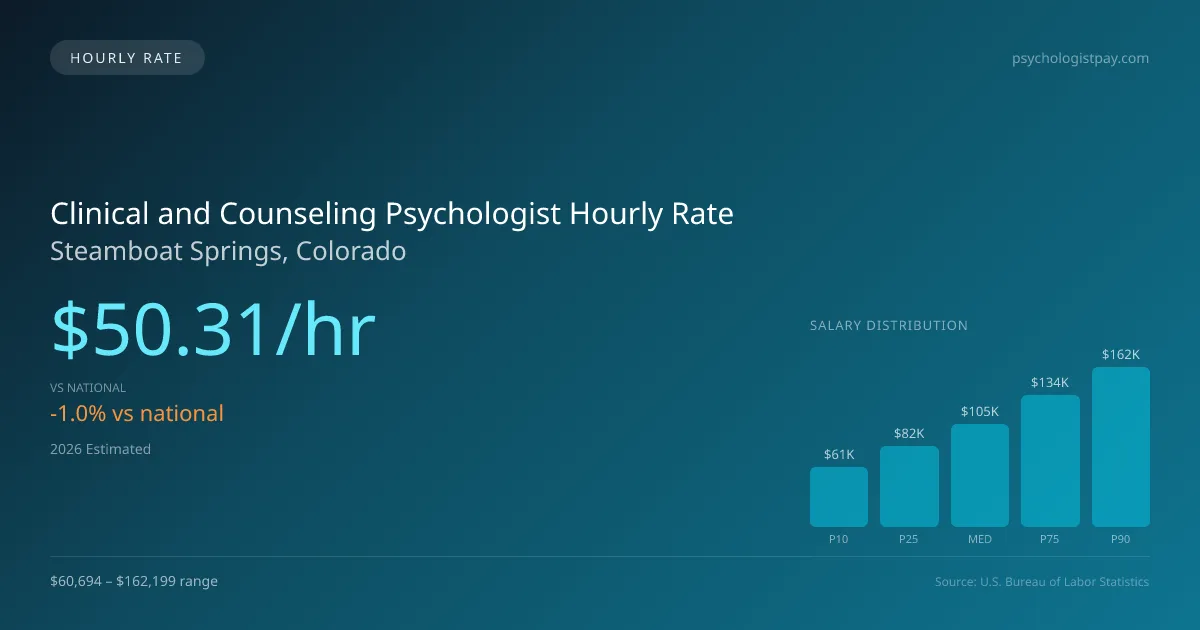 Clinical and Counseling Psychologist Hourly Rate in Steamboat Springs, CO — 2026 est., based on 2025 BLS