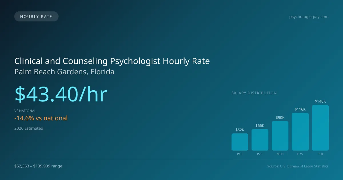 Clinical and Counseling Psychologist Hourly Rate in Palm Beach Gardens, FL — 2026 est., based on 2025 BLS