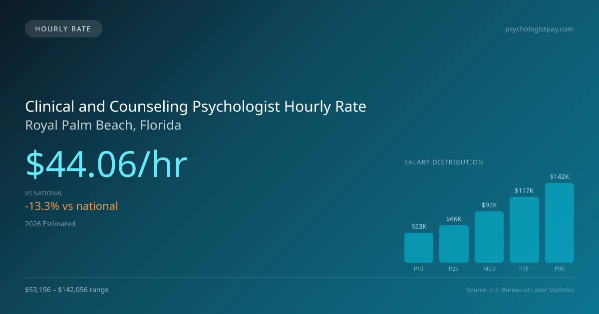 Clinical and Counseling Psychologist Hourly Rate in Royal Palm Beach, FL — 2026 est., based on 2025 BLS