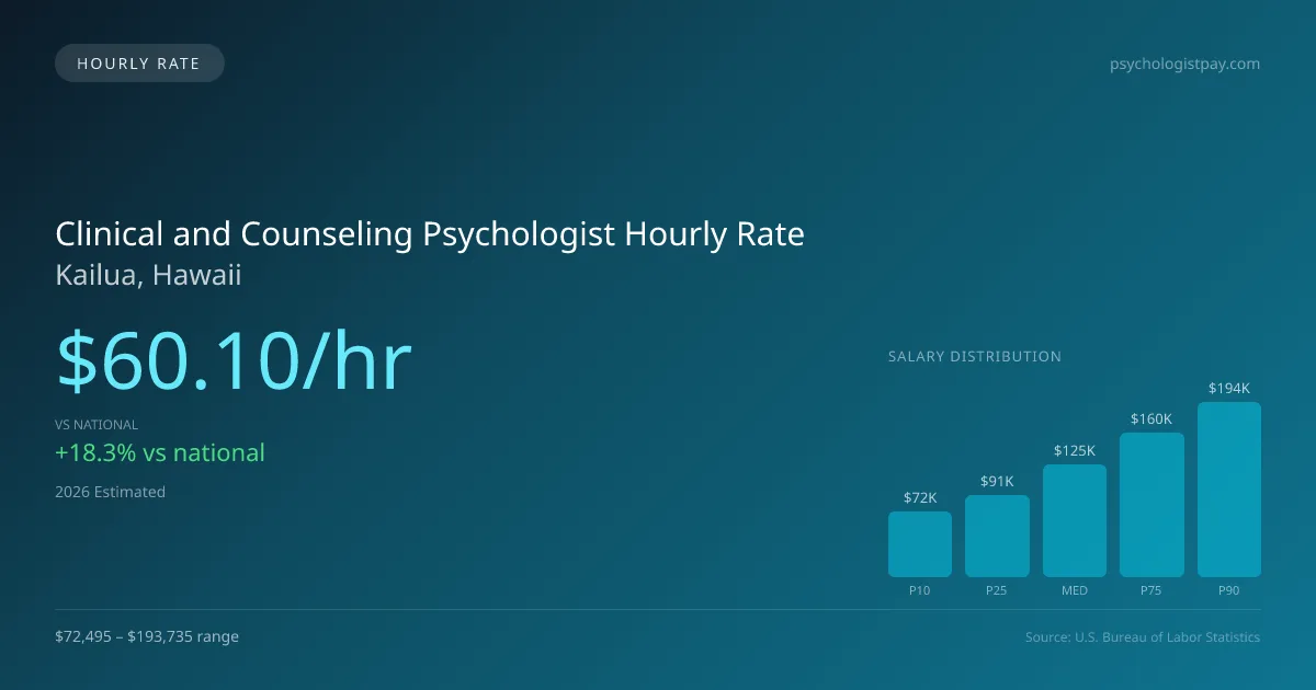 Clinical and Counseling Psychologist Hourly Rate in Kailua, HI — 2026 est., based on 2025 BLS