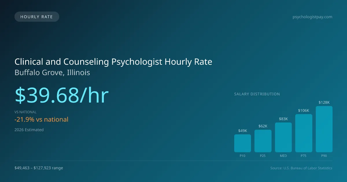 Clinical and Counseling Psychologist Hourly Rate in Buffalo Grove, IL — 2026 est., based on 2025 BLS