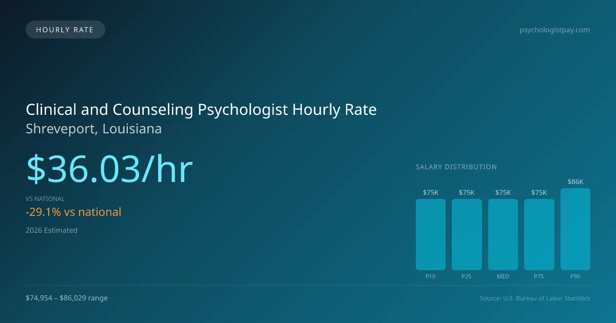 Clinical and Counseling Psychologist Hourly Rate in Shreveport, LA — 2026 est., based on 2025 BLS