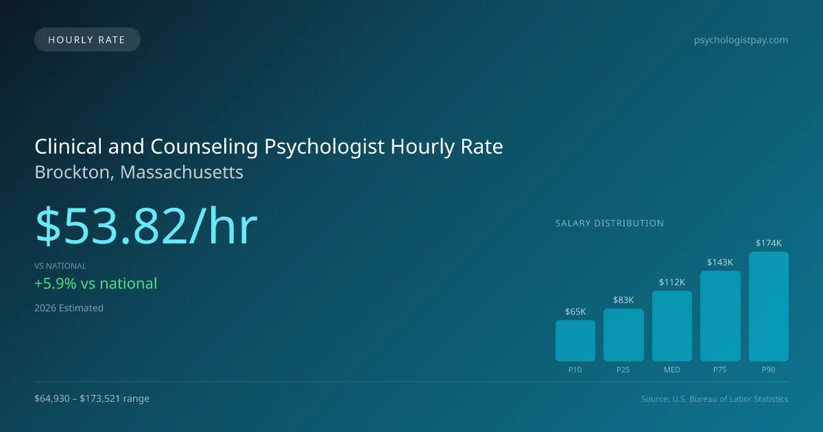 Clinical and Counseling Psychologist Hourly Rate in Brockton, MA — 2026 est., based on 2025 BLS