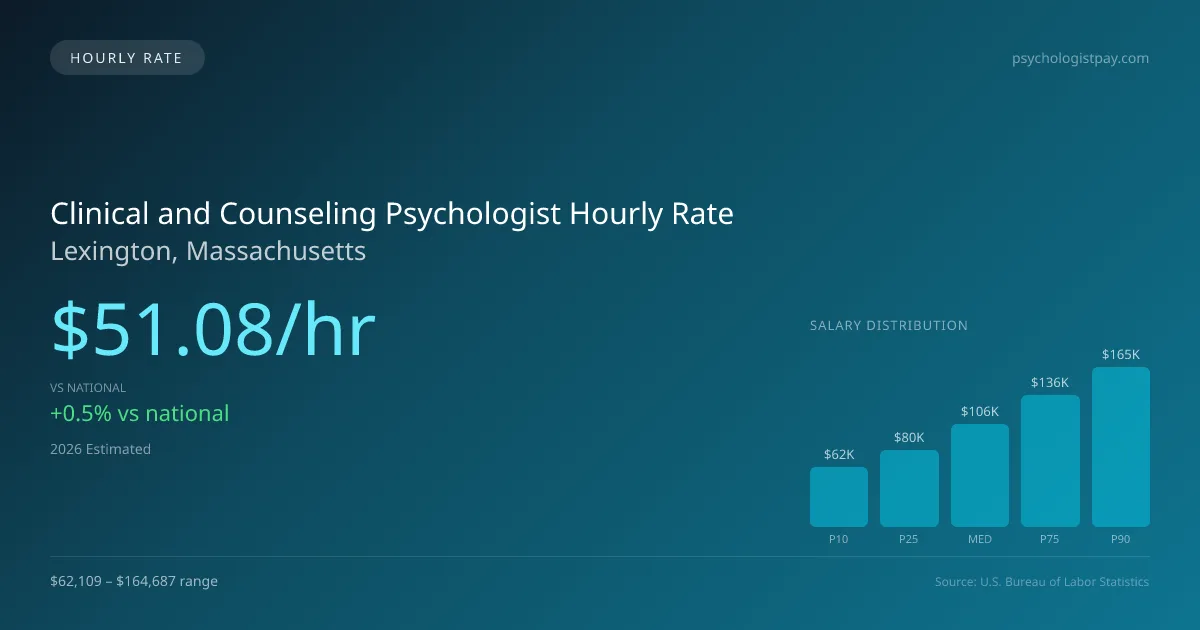 Clinical and Counseling Psychologist Hourly Rate in Lexington, MA — 2026 est., based on 2025 BLS