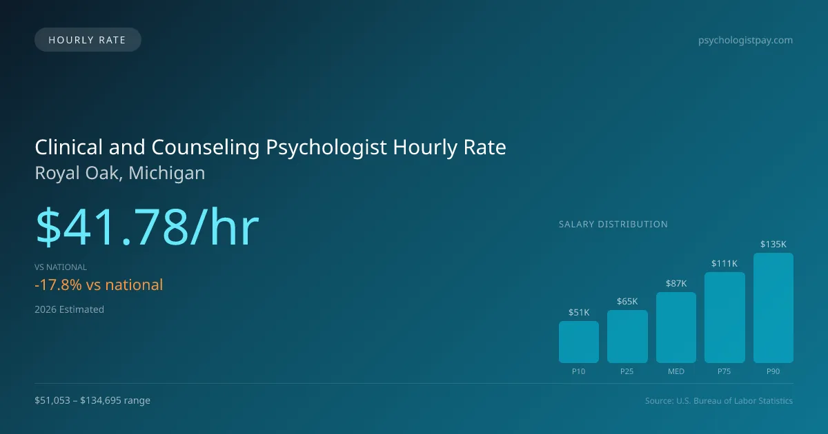 Clinical and Counseling Psychologist Hourly Rate in Royal Oak, MI — 2026 est., based on 2025 BLS
