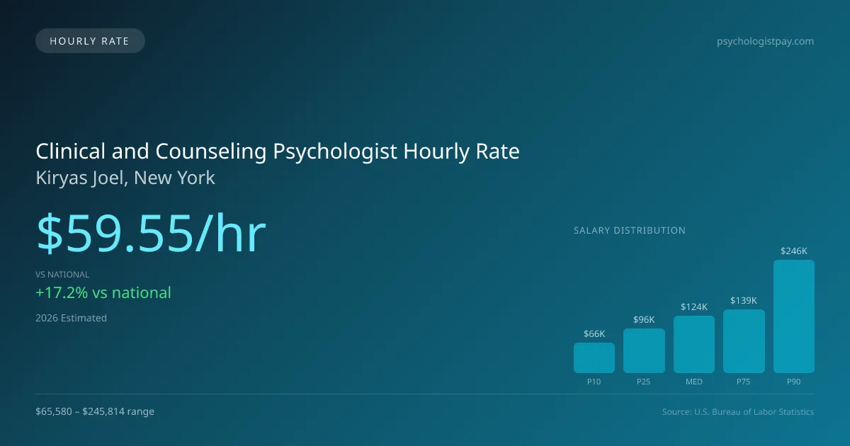 Clinical and Counseling Psychologist Hourly Rate in Kiryas Joel, NY — 2026 est., based on 2025 BLS