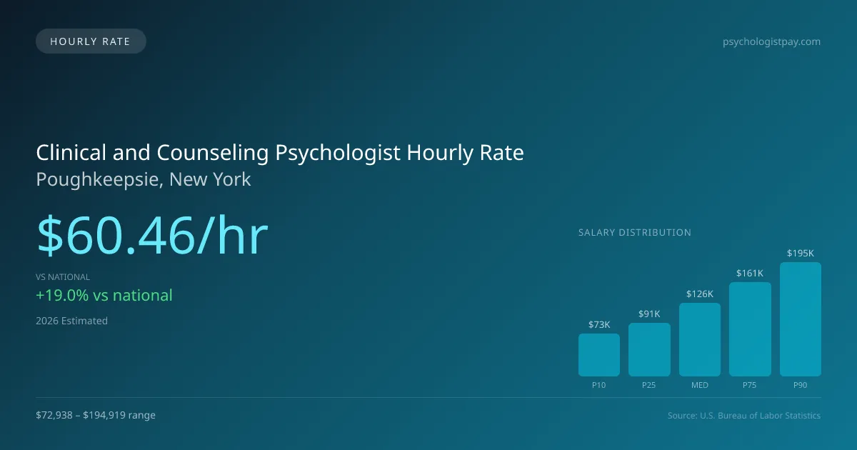 Clinical and Counseling Psychologist Hourly Rate in Poughkeepsie, NY — 2026 est., based on 2025 BLS