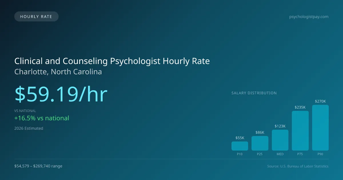Clinical and Counseling Psychologist Hourly Rate in Charlotte, NC — 2026 est., based on 2025 BLS