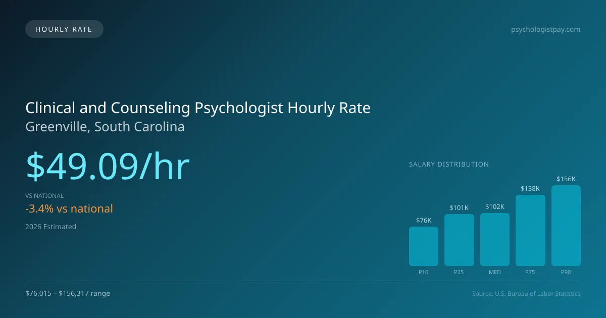 Clinical and Counseling Psychologist Hourly Rate in Greenville, SC — 2026 est., based on 2025 BLS