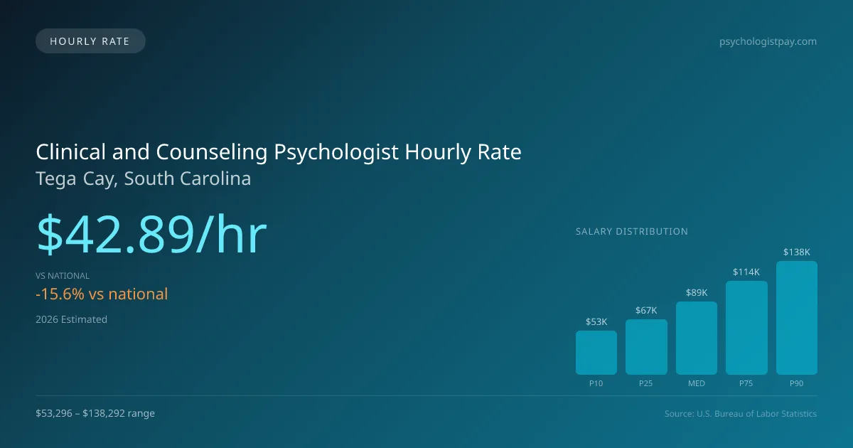 Clinical and Counseling Psychologist Hourly Rate in Tega Cay, SC — 2026 est., based on 2025 BLS