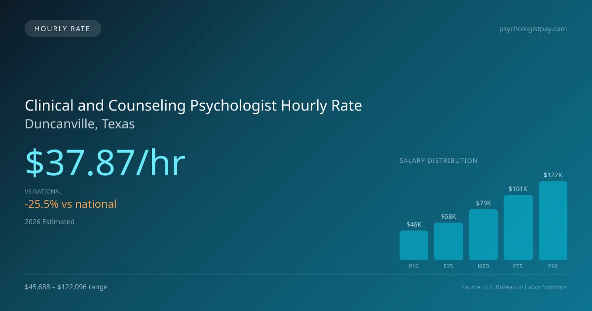 Clinical and Counseling Psychologist Hourly Rate in Duncanville, TX — 2026 est., based on 2025 BLS
