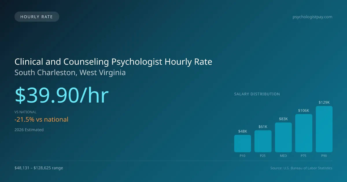 Clinical and Counseling Psychologist Hourly Rate in South Charleston, WV — 2026 est., based on 2025 BLS