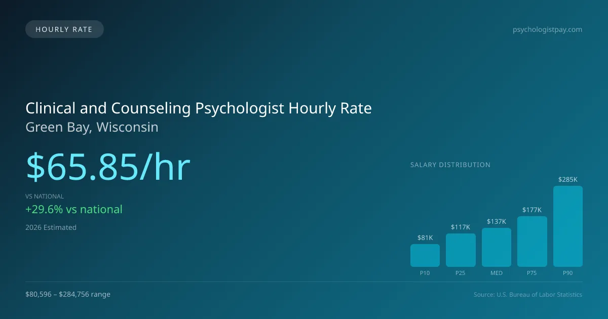 Clinical and Counseling Psychologist Hourly Rate in Green Bay, WI — 2026 est., based on 2025 BLS