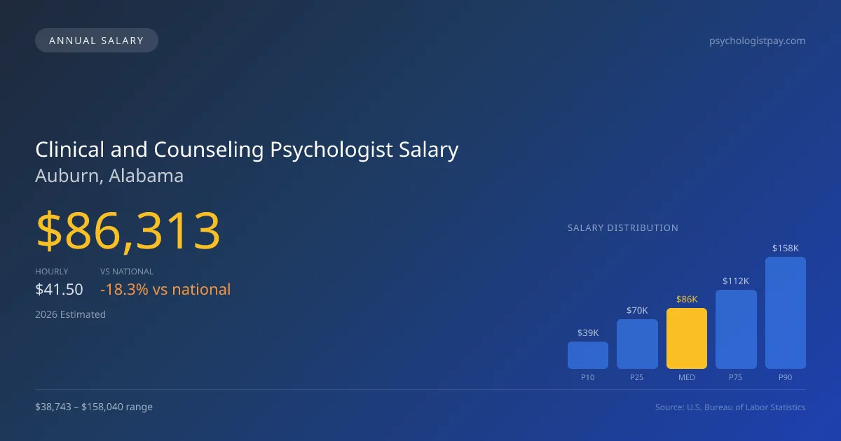 Clinical and Counseling Psychologist Salary in Auburn, AL — 2026 est., based on 2025 BLS