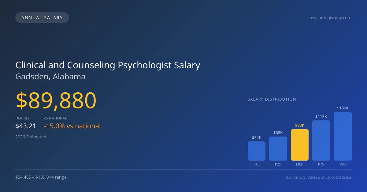 Clinical and Counseling Psychologist Salary in Gadsden, AL — 2026 est., based on 2025 BLS
