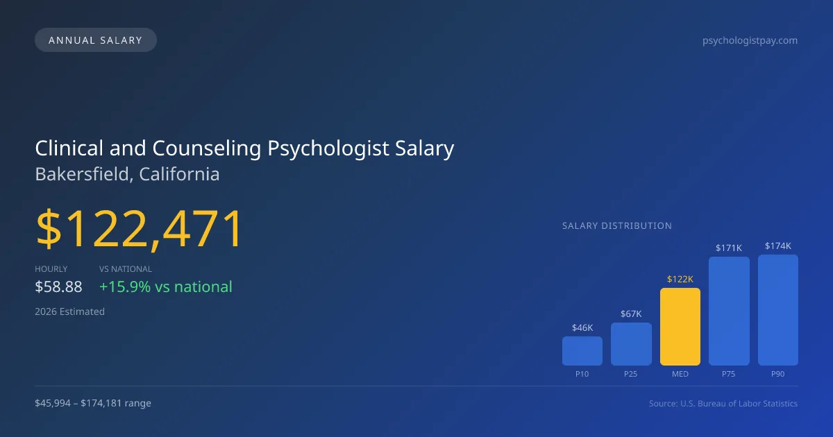 Clinical and Counseling Psychologist Salary in Bakersfield, CA — 2026 est., based on 2025 BLS