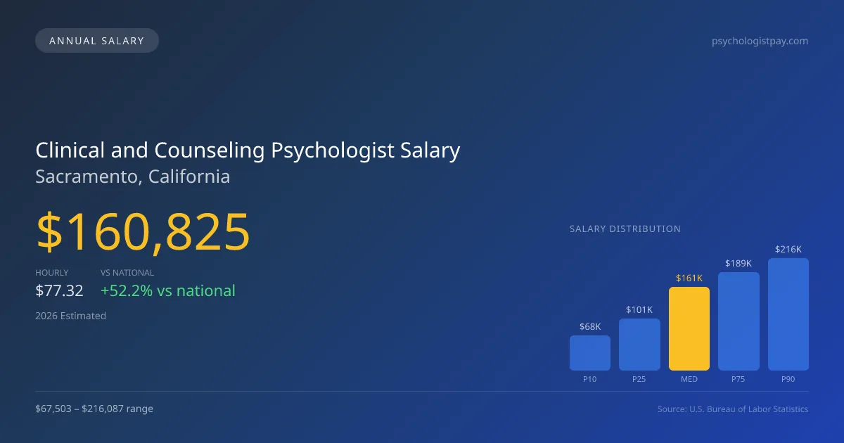 Clinical and Counseling Psychologist Salary in Sacramento, CA — 2026 est., based on 2025 BLS