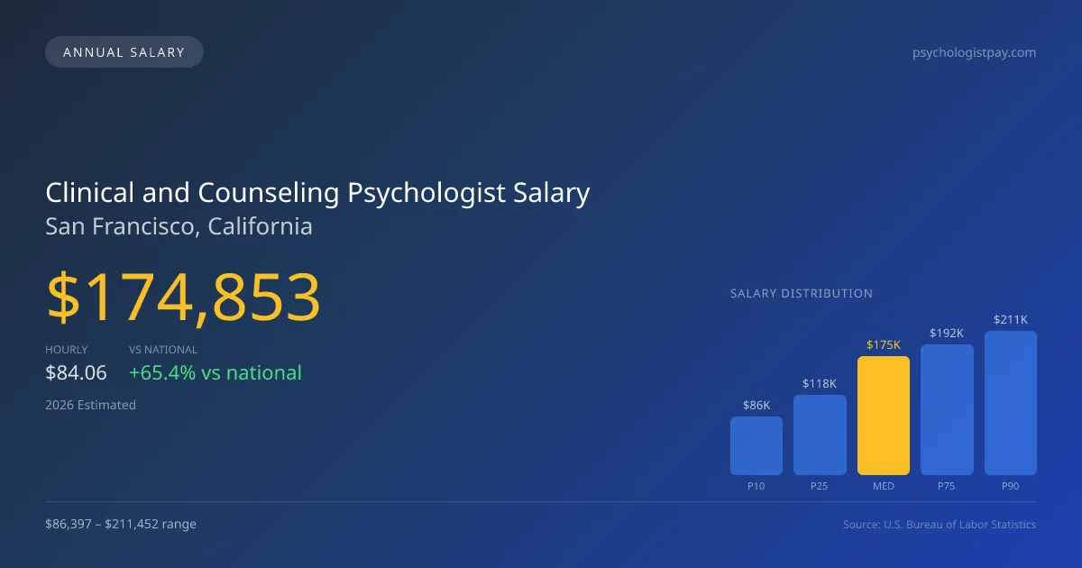 Clinical and Counseling Psychologist Salary in San Francisco, CA — 2026 est., based on 2025 BLS