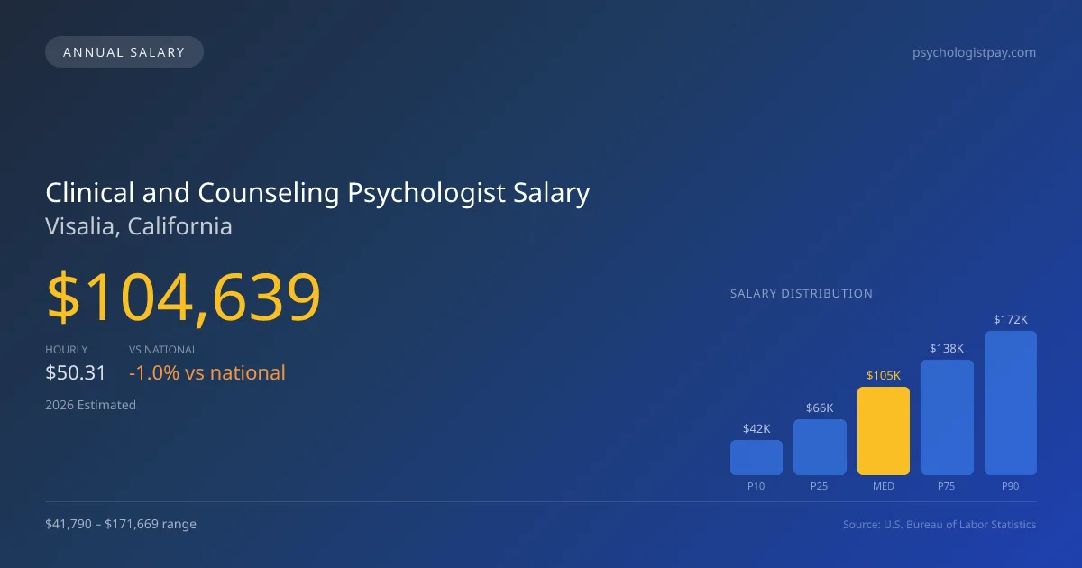 Clinical and Counseling Psychologist Salary in Visalia, CA — 2026 est., based on 2025 BLS
