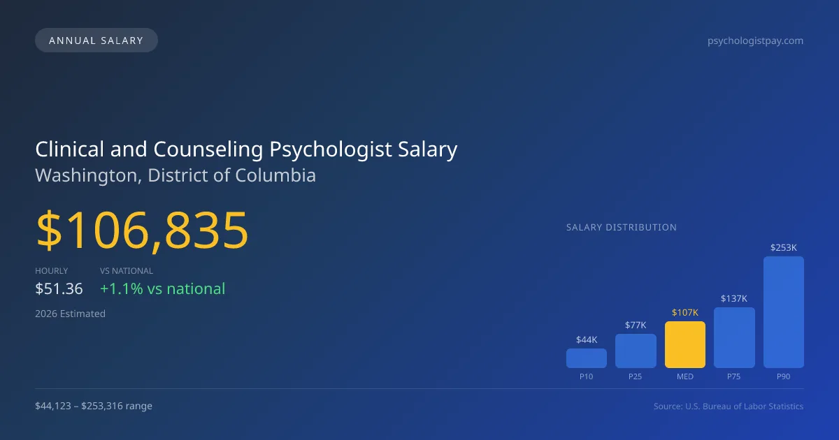 Clinical and Counseling Psychologist Salary in Washington, DC — 2026 est., based on 2025 BLS