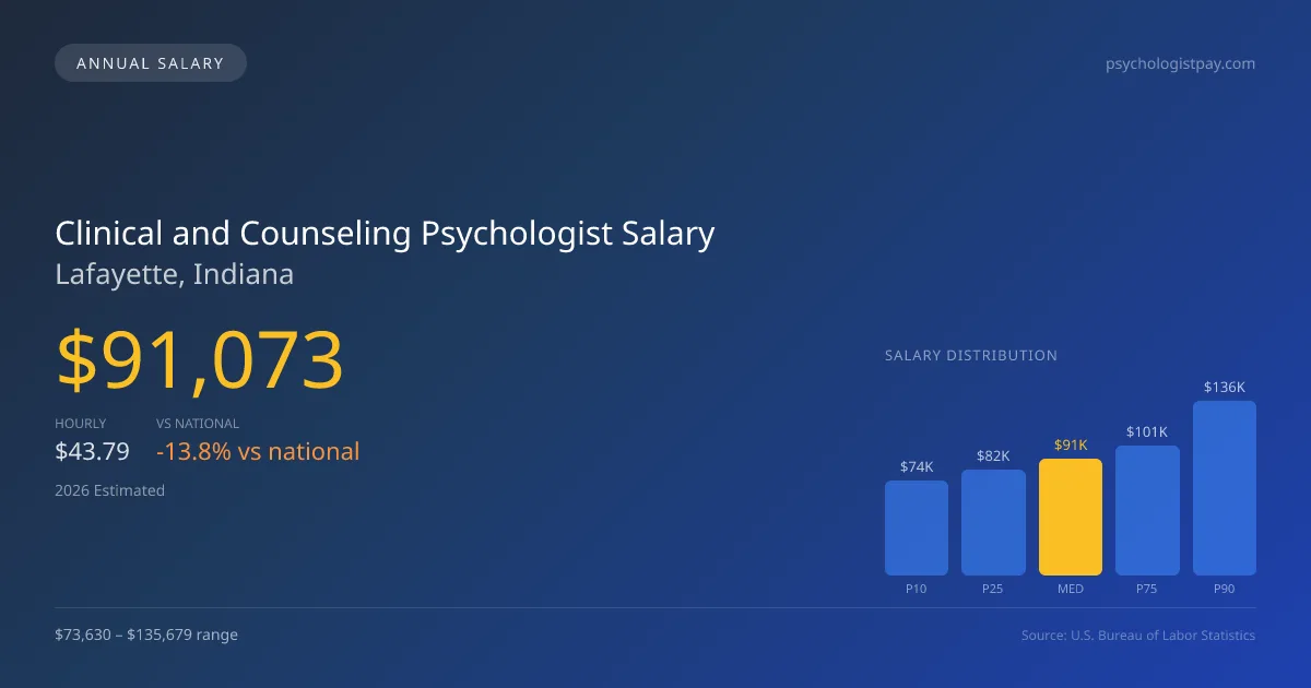 Clinical and Counseling Psychologist Salary in Lafayette, IN — 2026 est., based on 2025 BLS