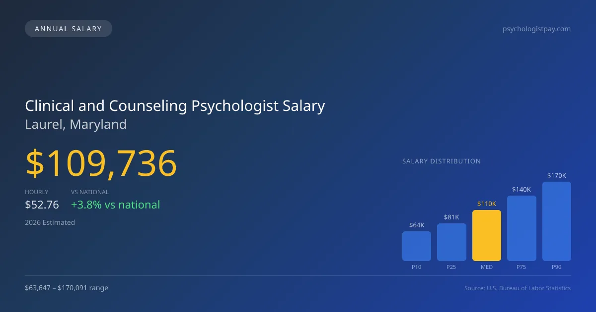 Clinical and Counseling Psychologist Salary in Laurel, MD — 2026 est., based on 2025 BLS