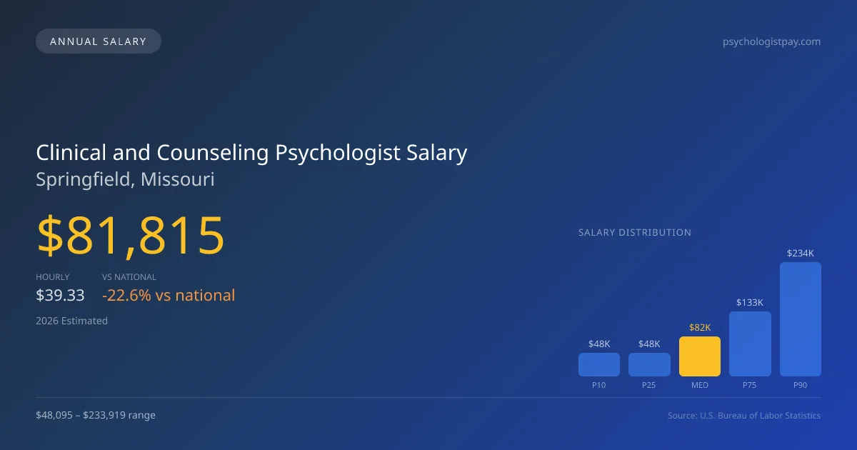 Clinical and Counseling Psychologist Salary in Springfield, MO — 2026 est., based on 2025 BLS
