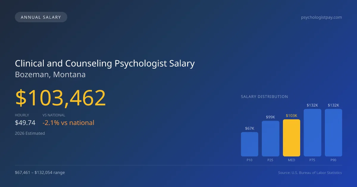 Clinical and Counseling Psychologist Salary in Bozeman, MT — 2026 est., based on 2025 BLS