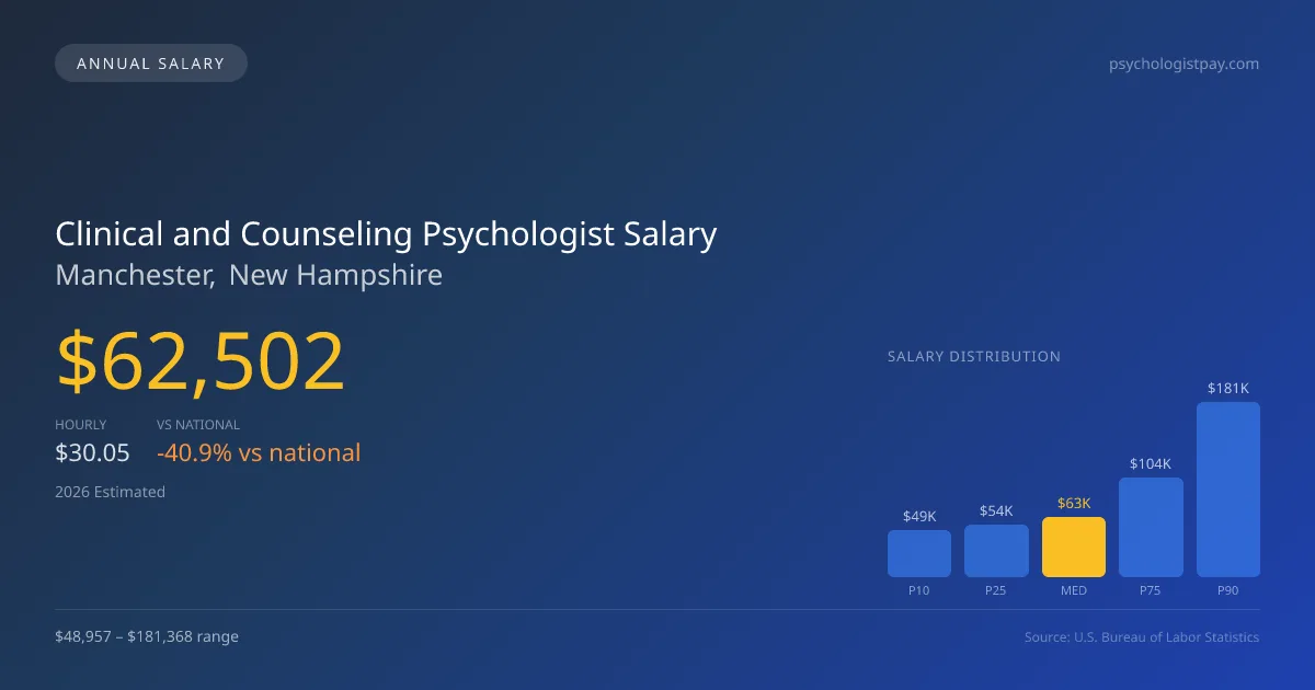 Clinical and Counseling Psychologist Salary in Manchester, NH — 2026 est., based on 2025 BLS