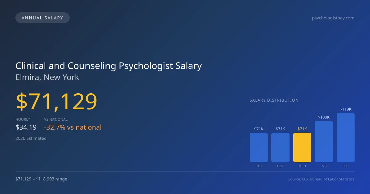 Clinical and Counseling Psychologist Salary in Elmira, NY — 2026 est., based on 2025 BLS