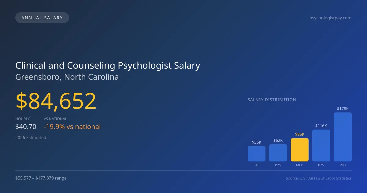 Clinical and Counseling Psychologist Salary in Greensboro, NC — 2026 est., based on 2025 BLS