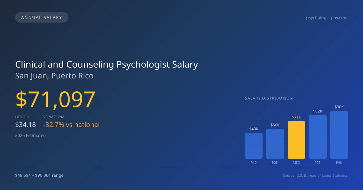 Clinical and Counseling Psychologist Salary in San Juan, PR — 2026 est., based on 2025 BLS