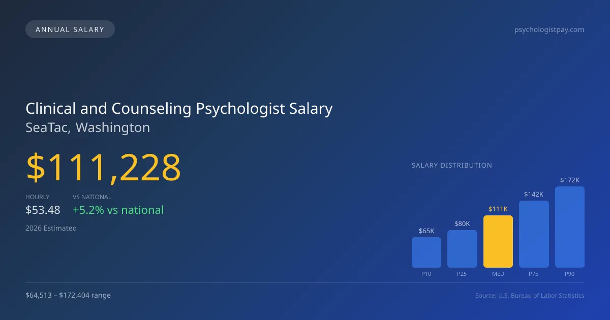 Clinical and Counseling Psychologist Salary in SeaTac, WA — 2026 est., based on 2025 BLS