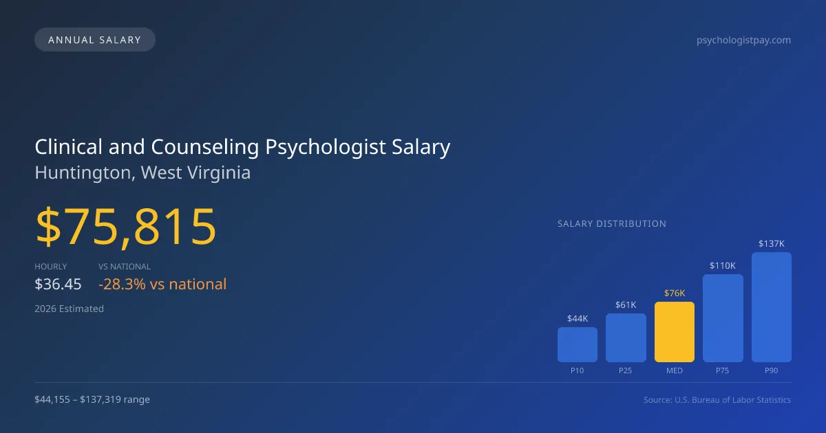 Clinical and Counseling Psychologist Salary in Huntington, WV — 2026 est., based on 2025 BLS