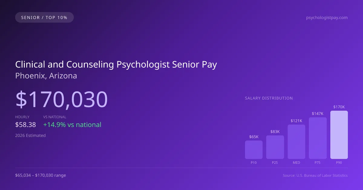 Clinical and Counseling Psychologist Senior Salary in Phoenix, AZ — 2026 est., based on 2025 BLS